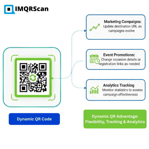 Dynamic QR Code Advantages