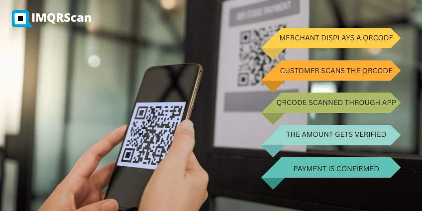 Flowchart showing QR code payment process: merchant displays QR code, customer scans with phone, payment confirmation.